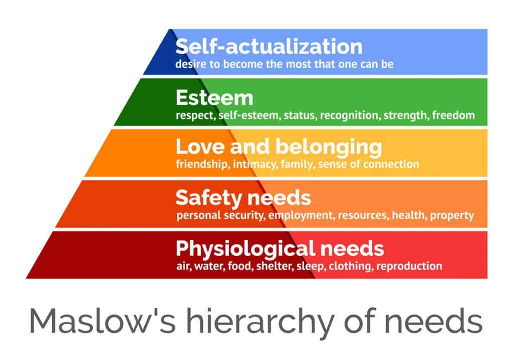 Piramida potrzeb Maslowa